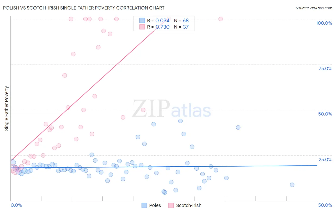 Polish vs Scotch-Irish Single Father Poverty