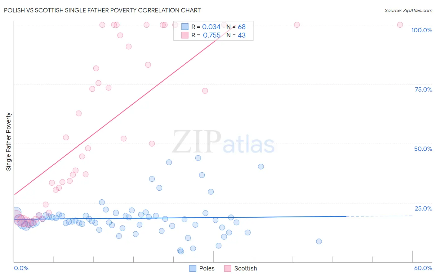 Polish vs Scottish Single Father Poverty