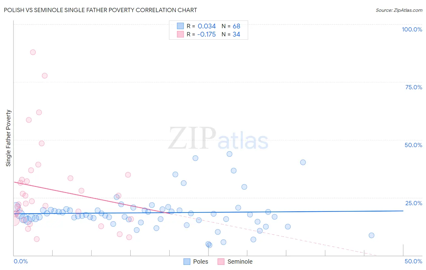Polish vs Seminole Single Father Poverty