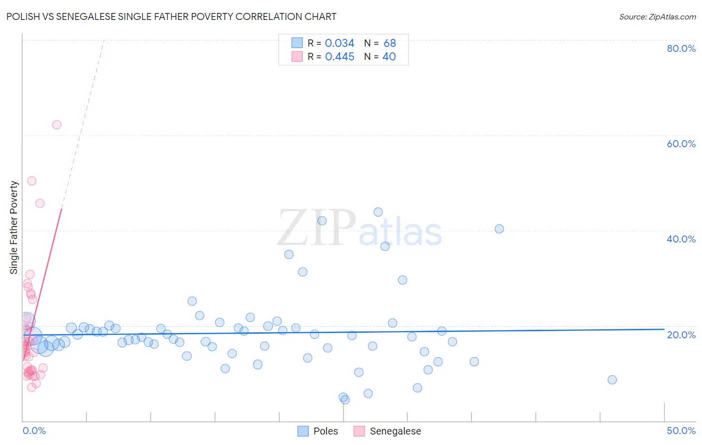 Polish vs Senegalese Single Father Poverty