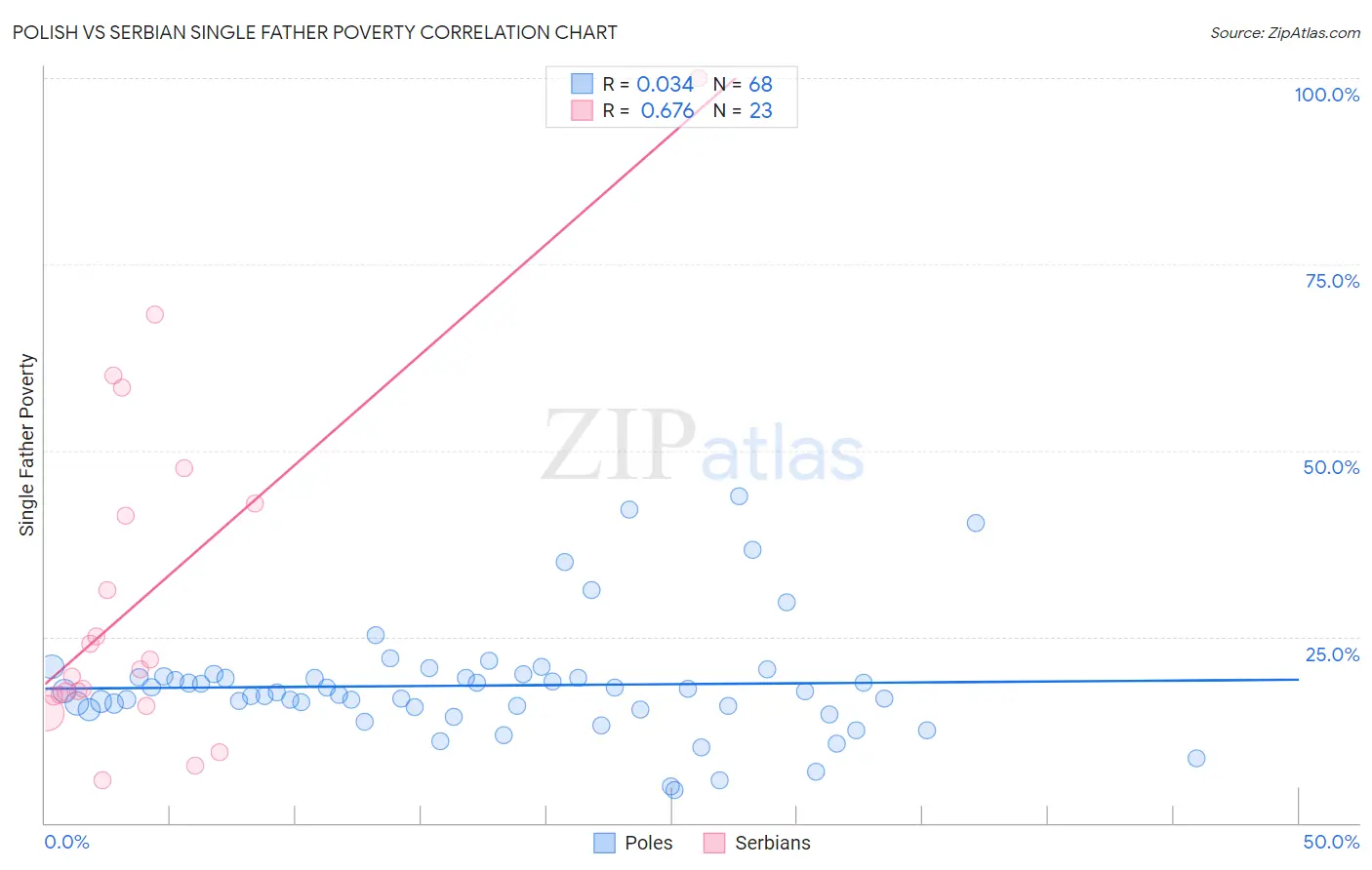 Polish vs Serbian Single Father Poverty