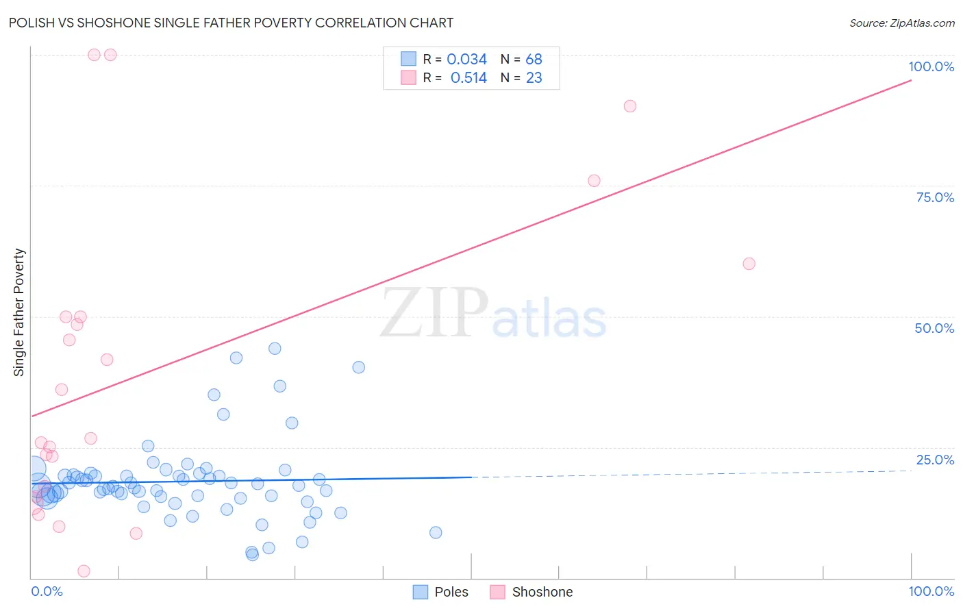 Polish vs Shoshone Single Father Poverty