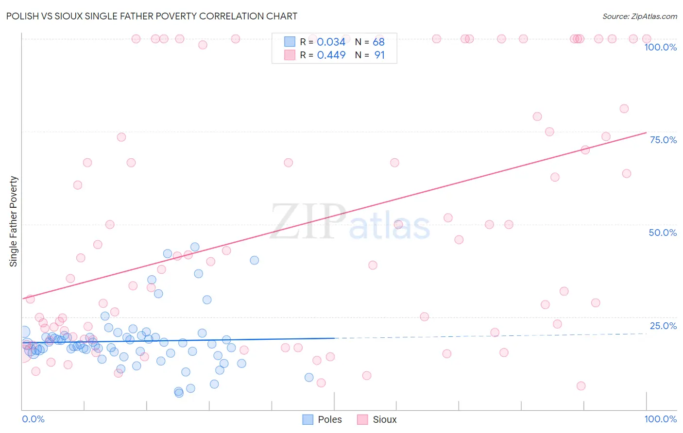 Polish vs Sioux Single Father Poverty