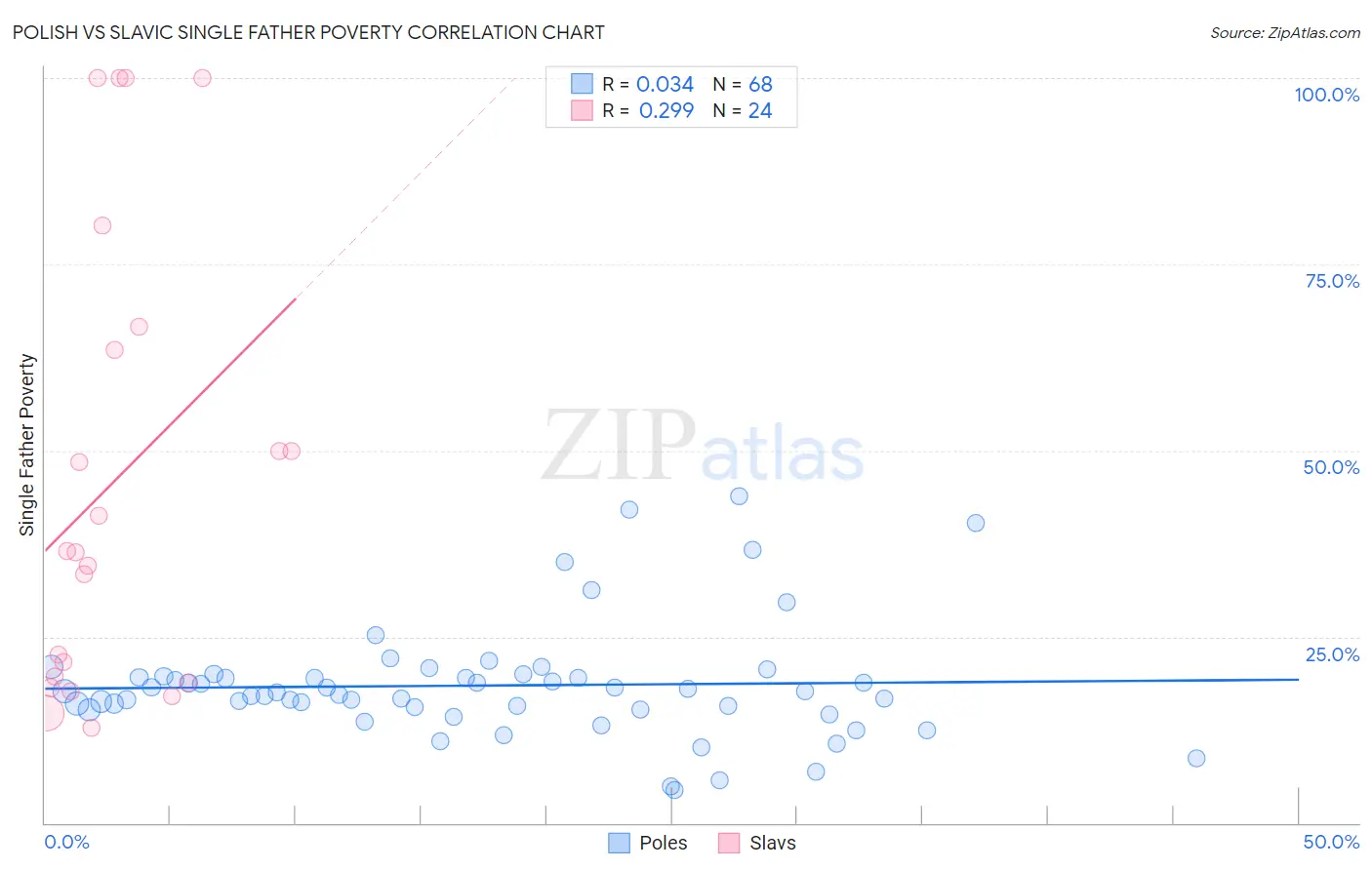 Polish vs Slavic Single Father Poverty