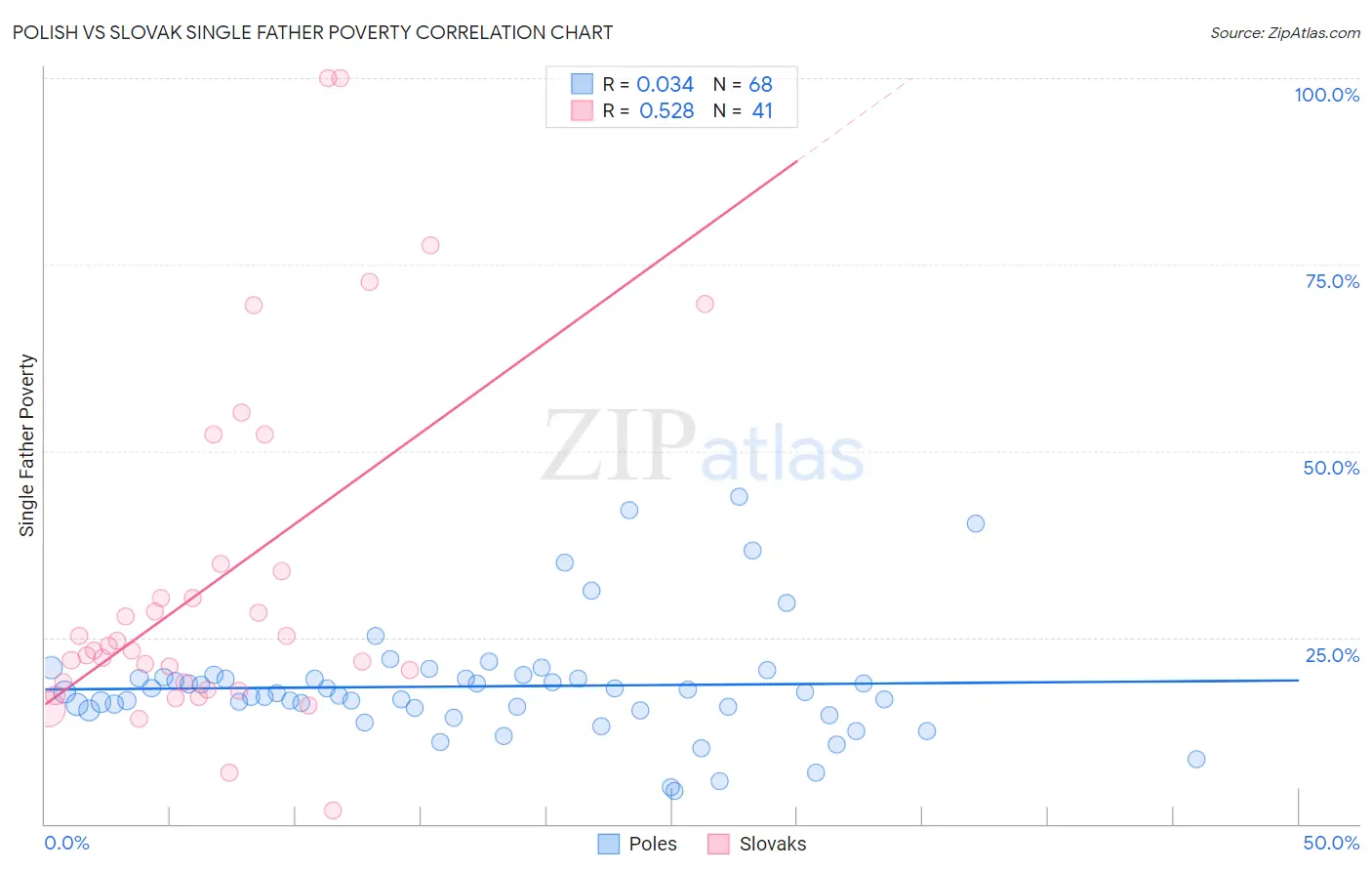 Polish vs Slovak Single Father Poverty