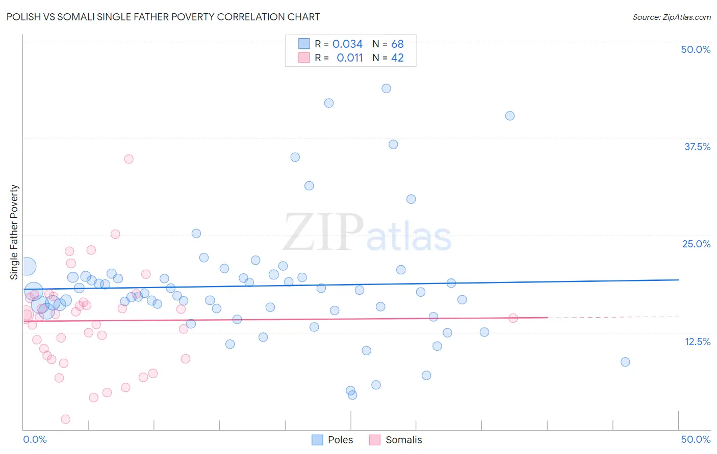 Polish vs Somali Single Father Poverty