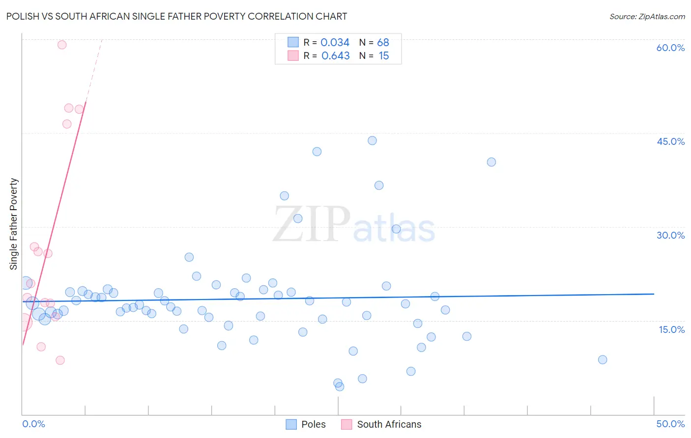 Polish vs South African Single Father Poverty