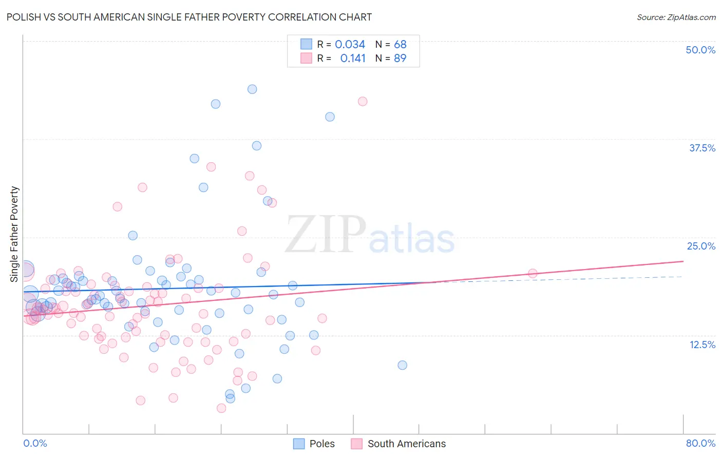 Polish vs South American Single Father Poverty