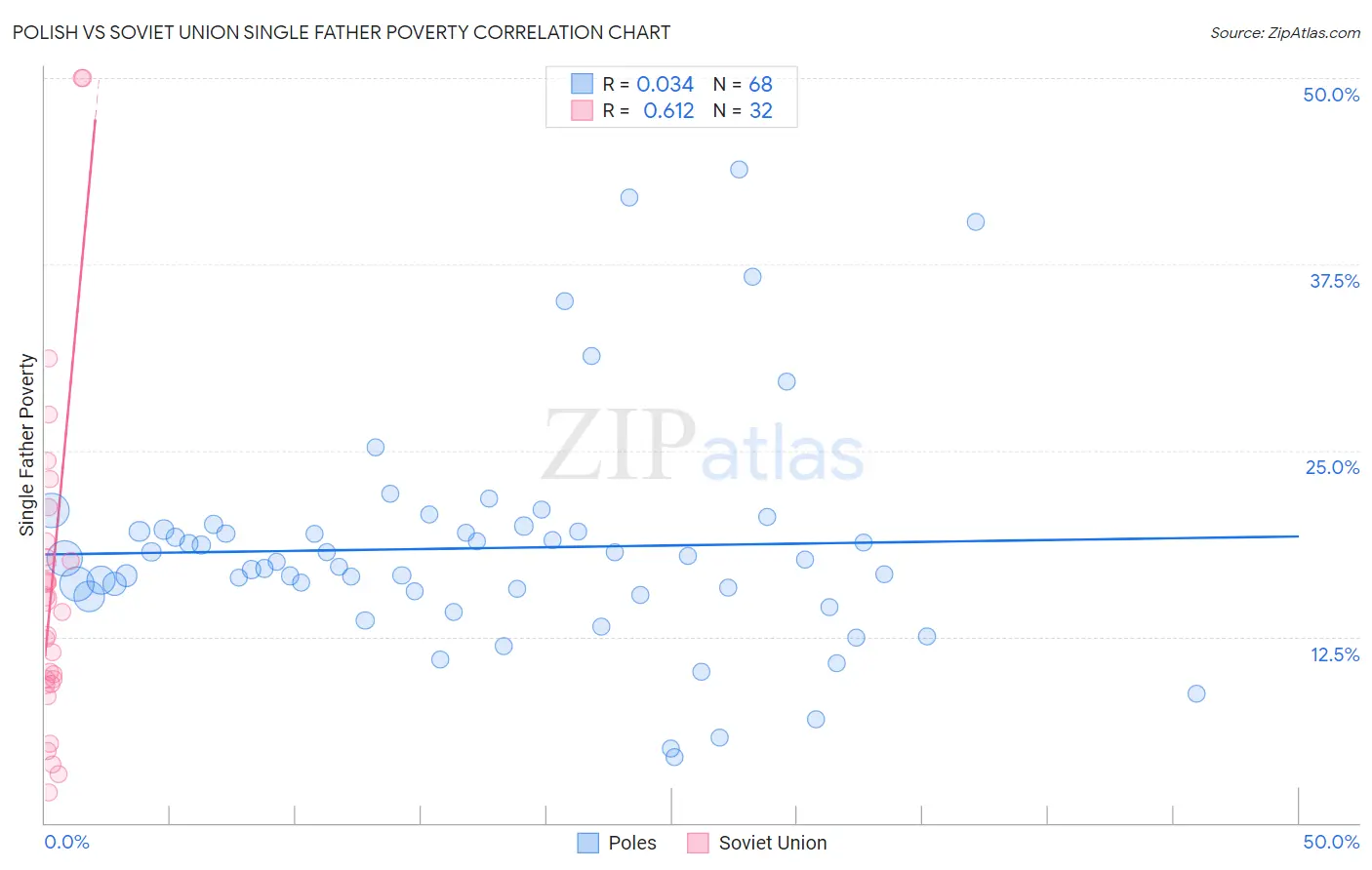 Polish vs Soviet Union Single Father Poverty
