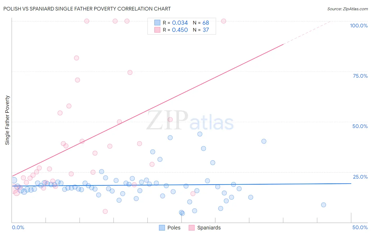 Polish vs Spaniard Single Father Poverty