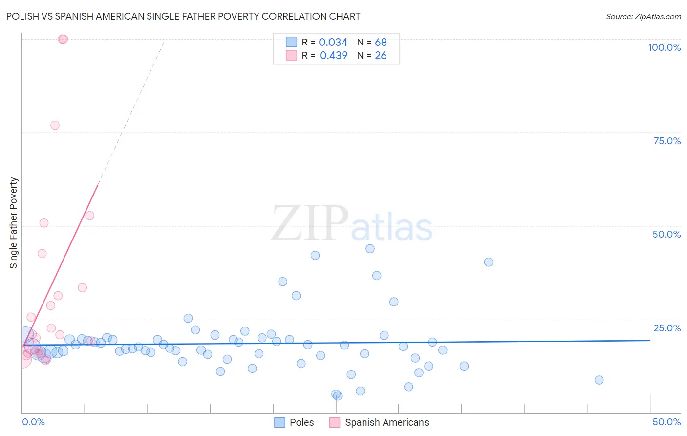 Polish vs Spanish American Single Father Poverty