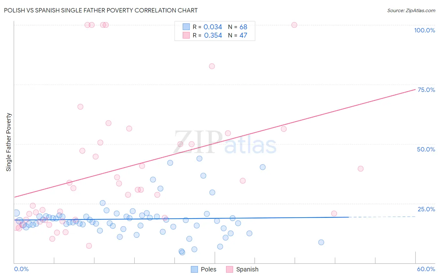 Polish vs Spanish Single Father Poverty
