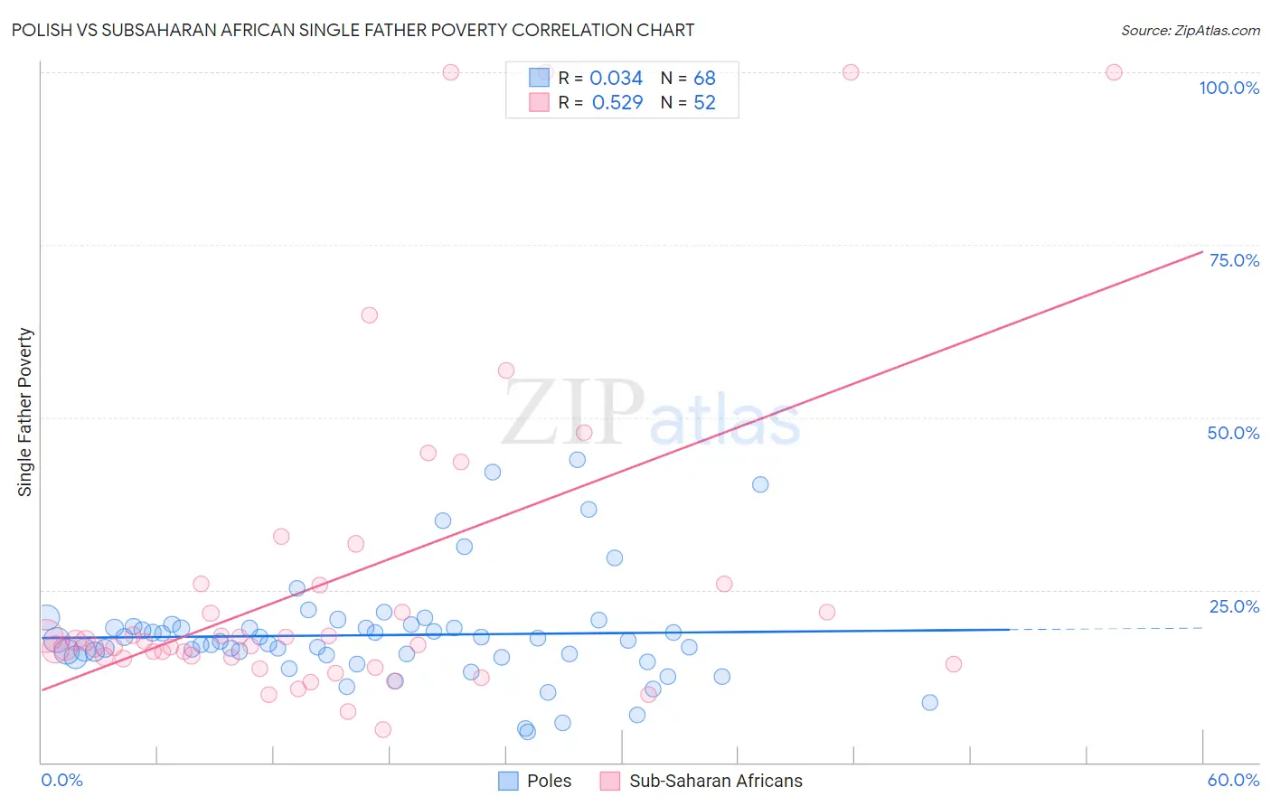 Polish vs Subsaharan African Single Father Poverty