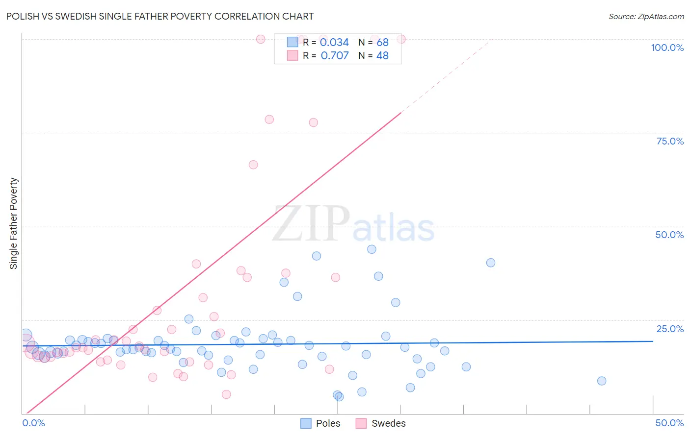 Polish vs Swedish Single Father Poverty