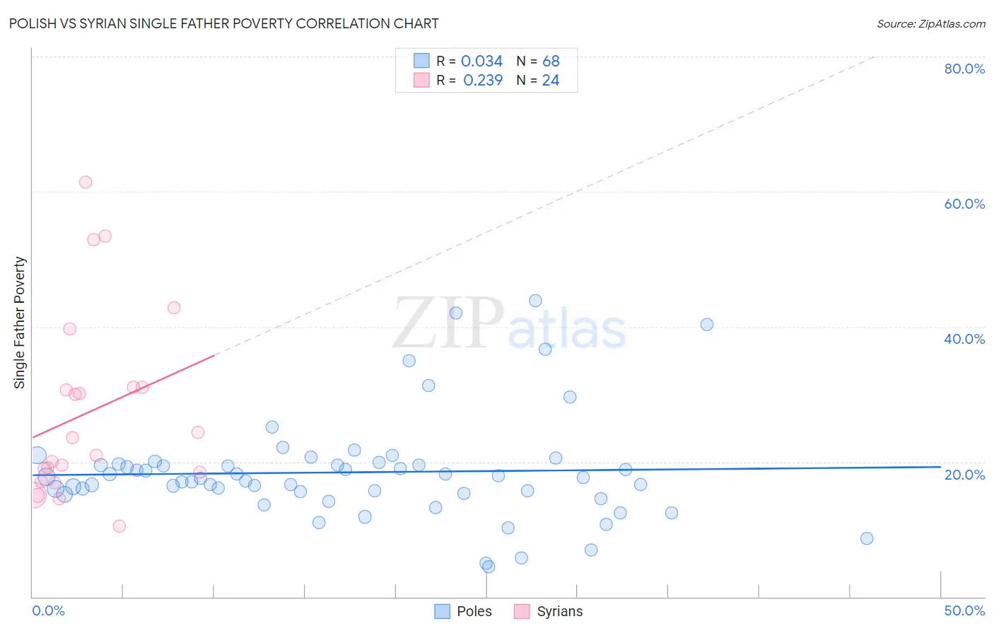 Polish vs Syrian Single Father Poverty