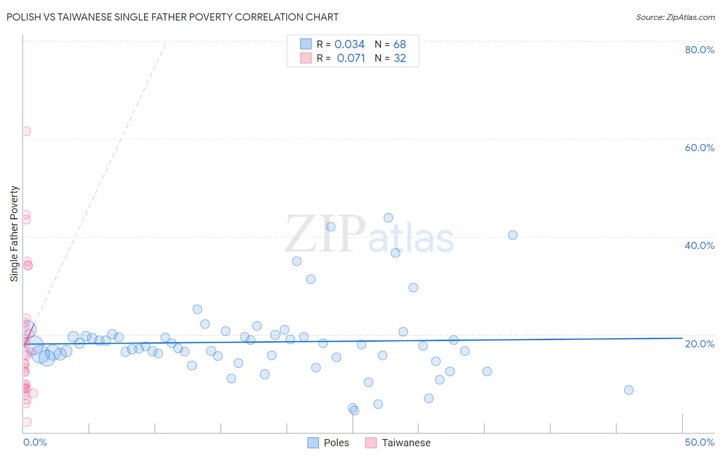 Polish vs Taiwanese Single Father Poverty