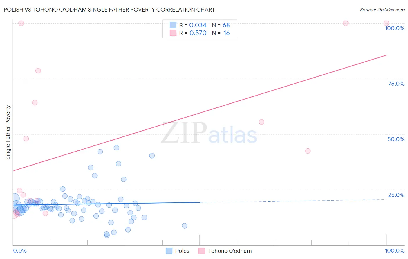 Polish vs Tohono O'odham Single Father Poverty