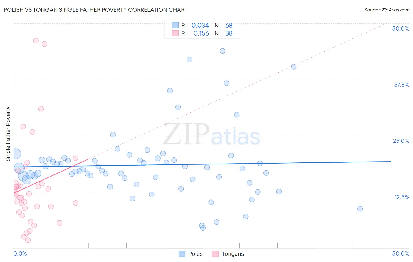 Polish vs Tongan Single Father Poverty