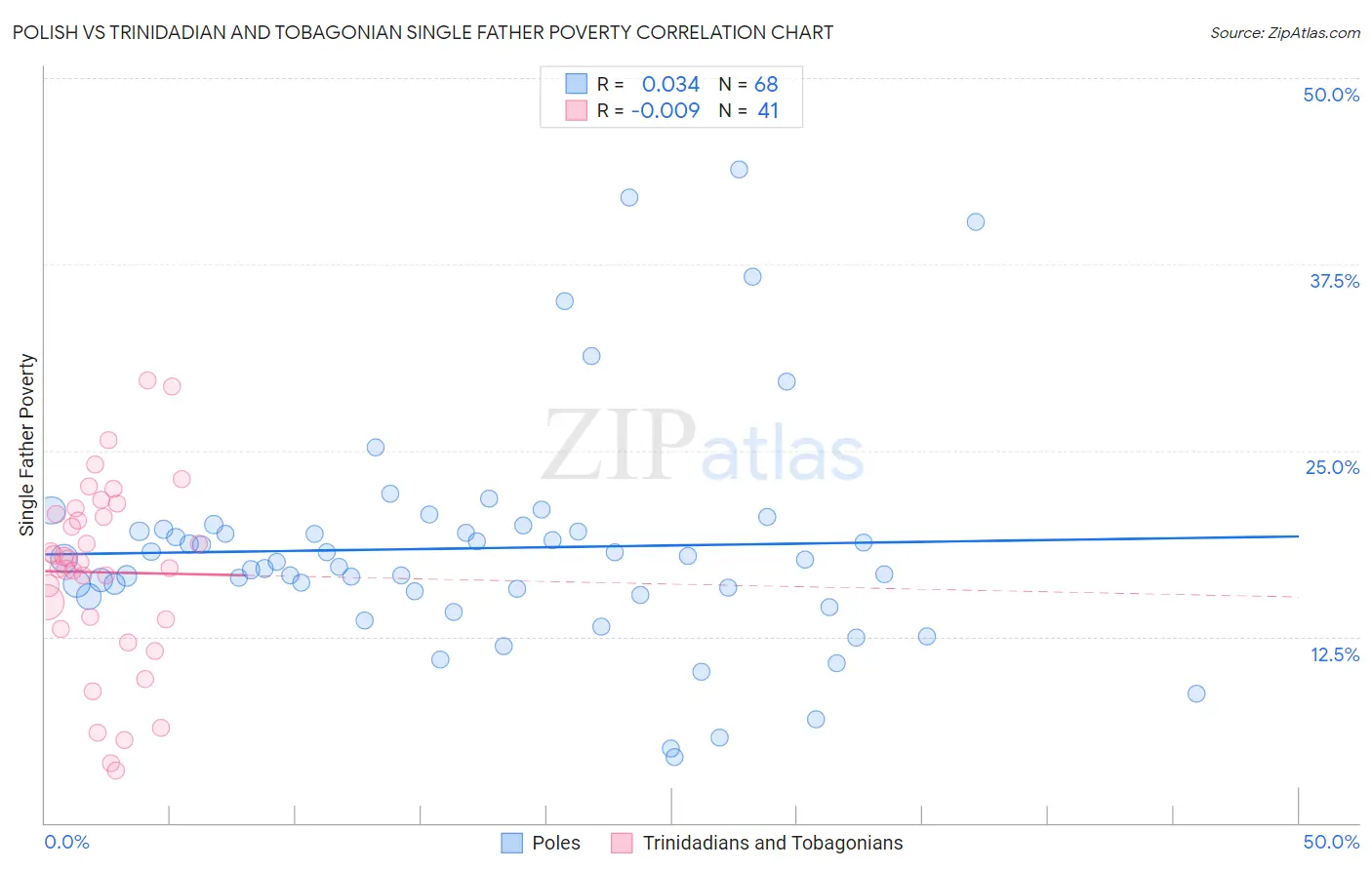 Polish vs Trinidadian and Tobagonian Single Father Poverty