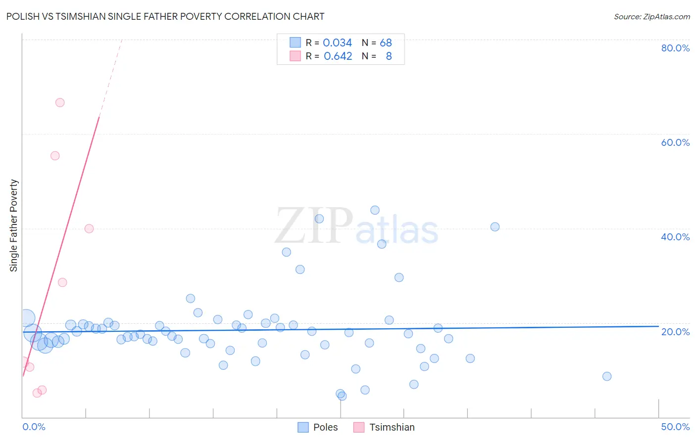 Polish vs Tsimshian Single Father Poverty