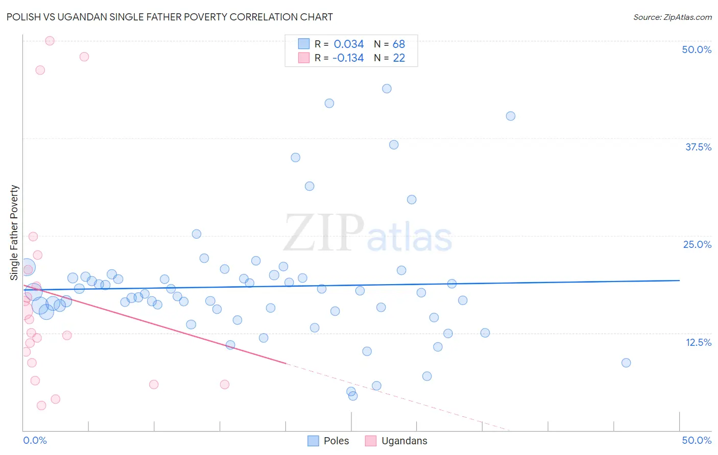Polish vs Ugandan Single Father Poverty