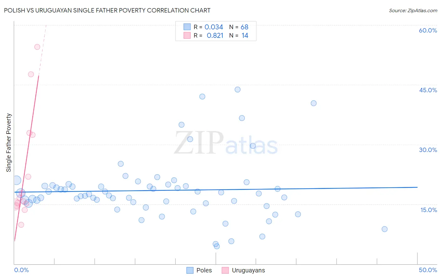 Polish vs Uruguayan Single Father Poverty
