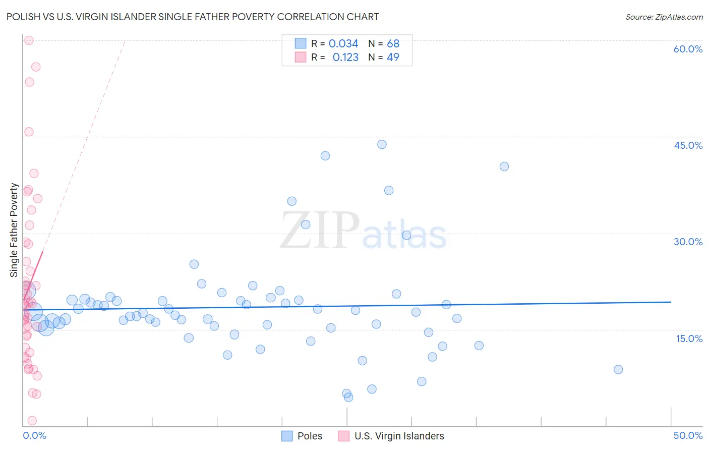 Polish vs U.S. Virgin Islander Single Father Poverty