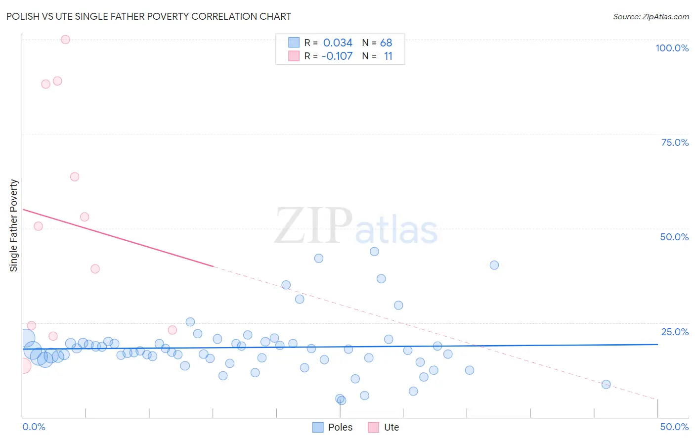 Polish vs Ute Single Father Poverty