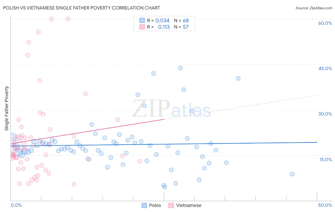 Polish vs Vietnamese Single Father Poverty