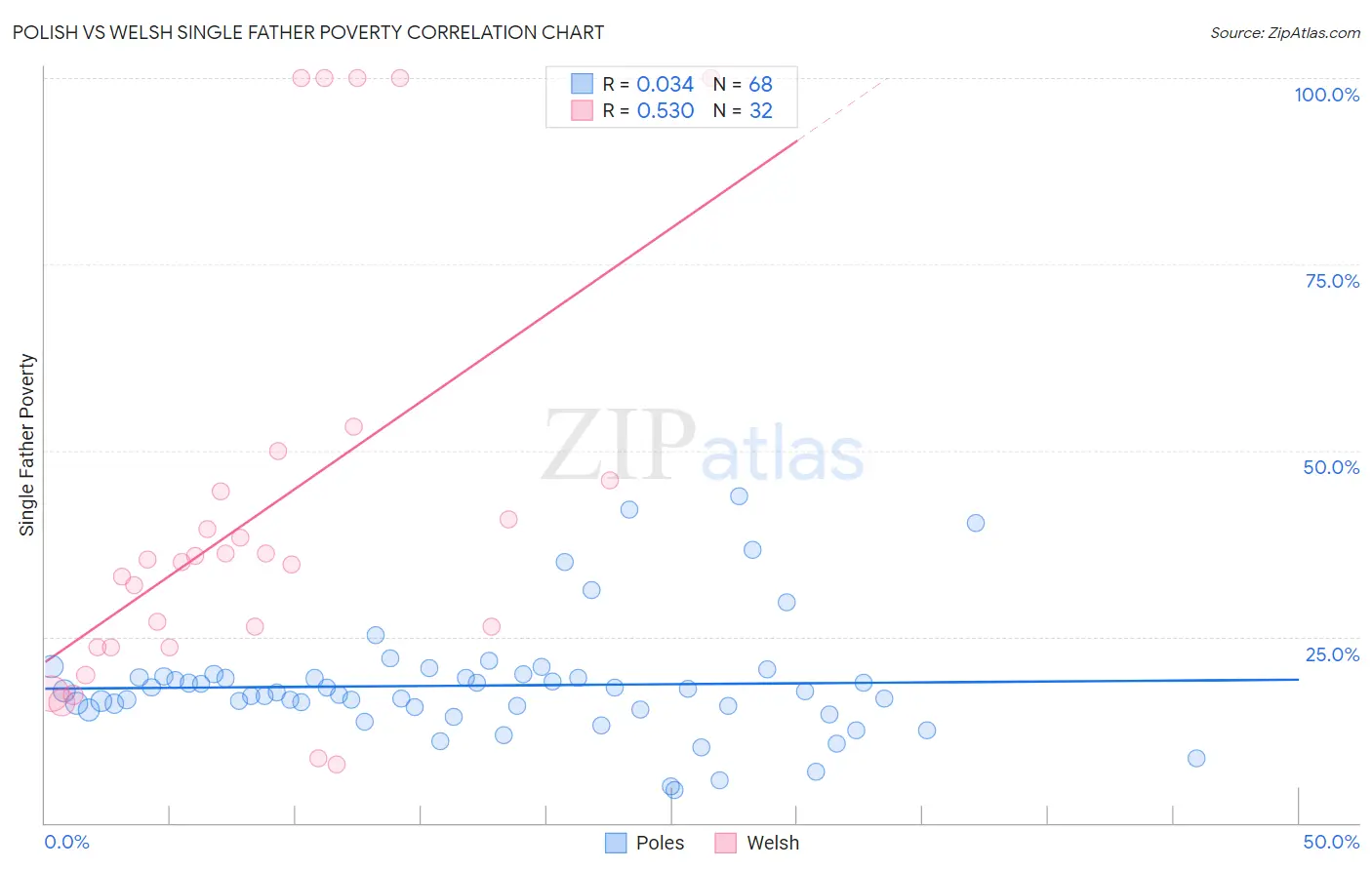Polish vs Welsh Single Father Poverty