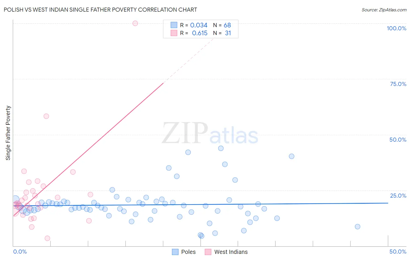 Polish vs West Indian Single Father Poverty