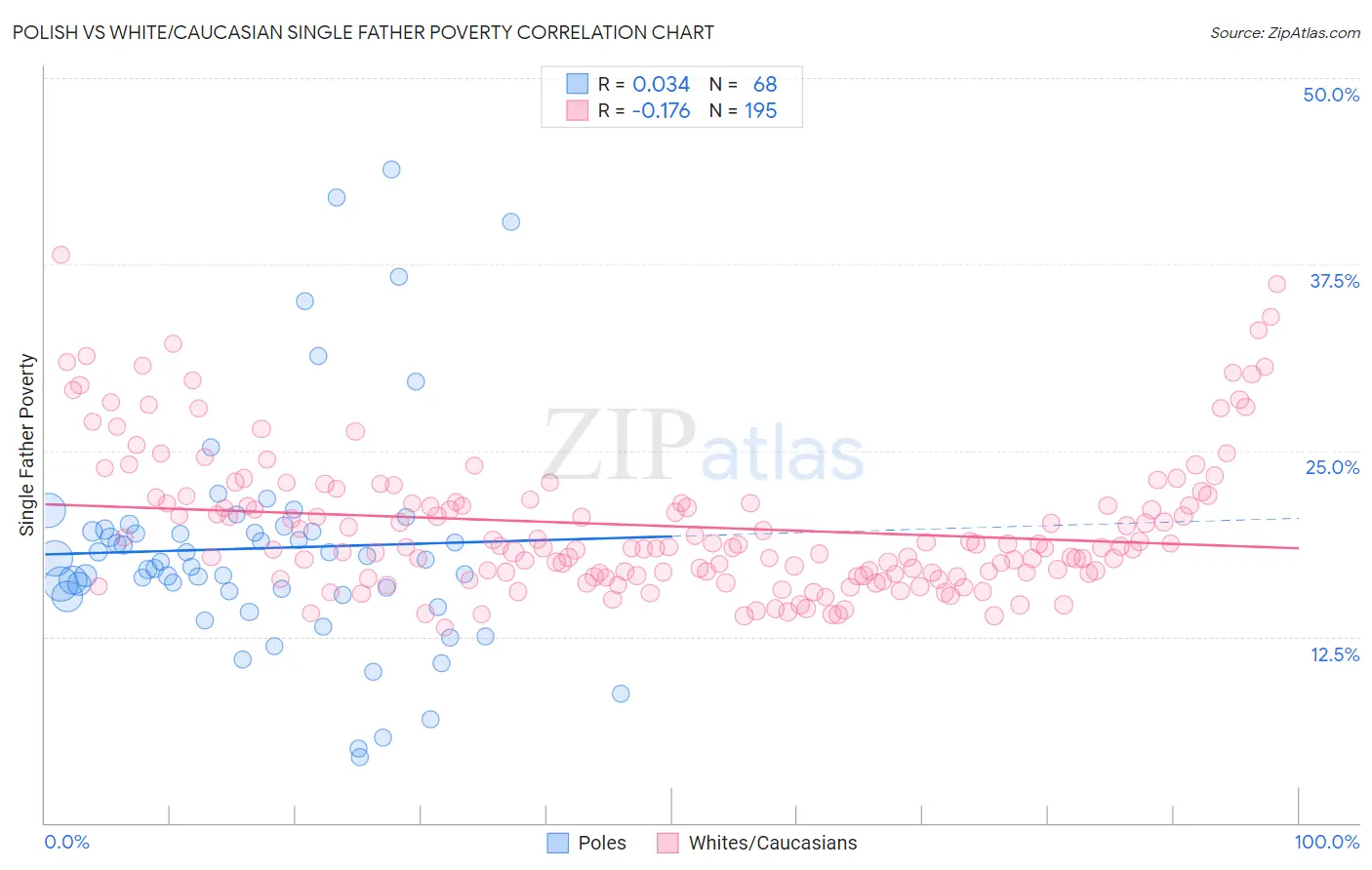 Polish vs White/Caucasian Single Father Poverty