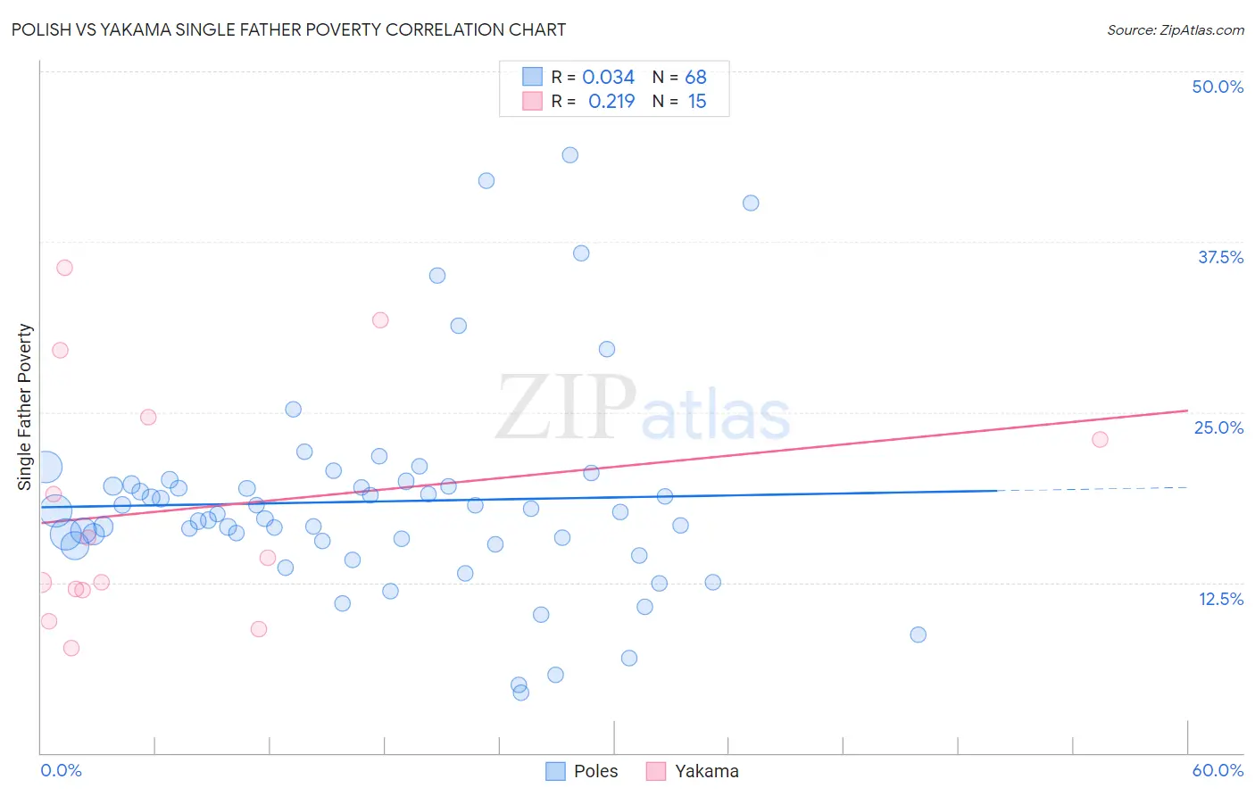 Polish vs Yakama Single Father Poverty