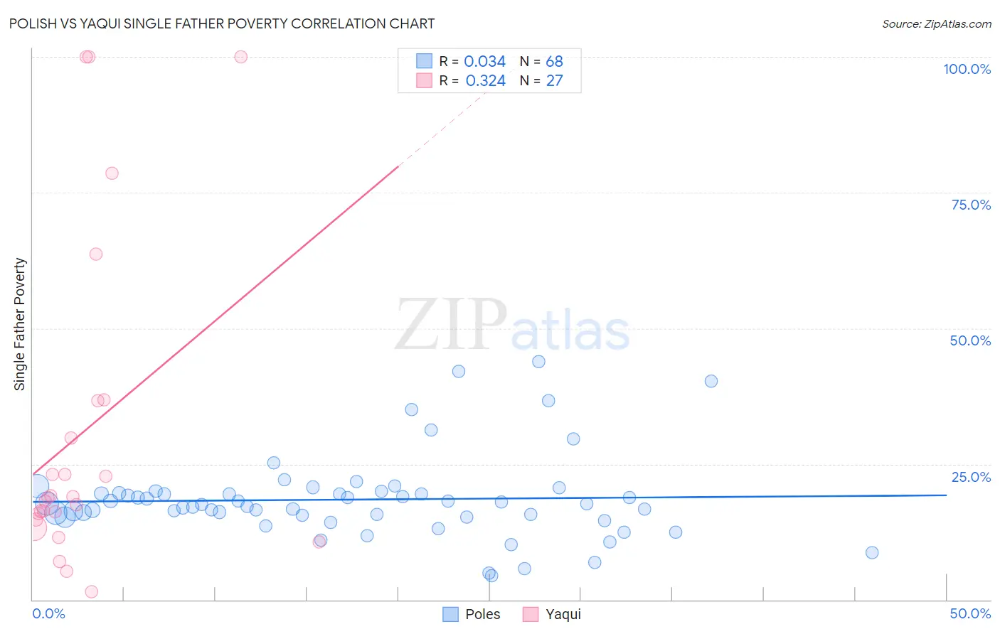 Polish vs Yaqui Single Father Poverty