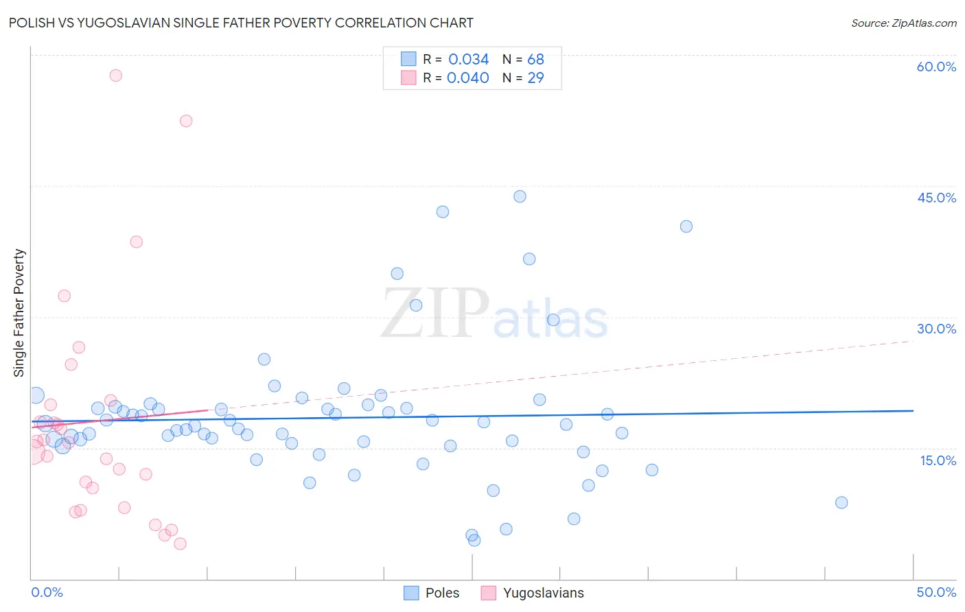 Polish vs Yugoslavian Single Father Poverty