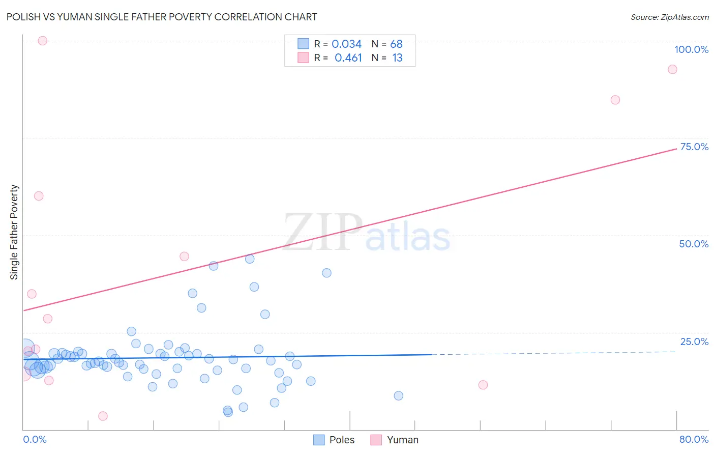 Polish vs Yuman Single Father Poverty