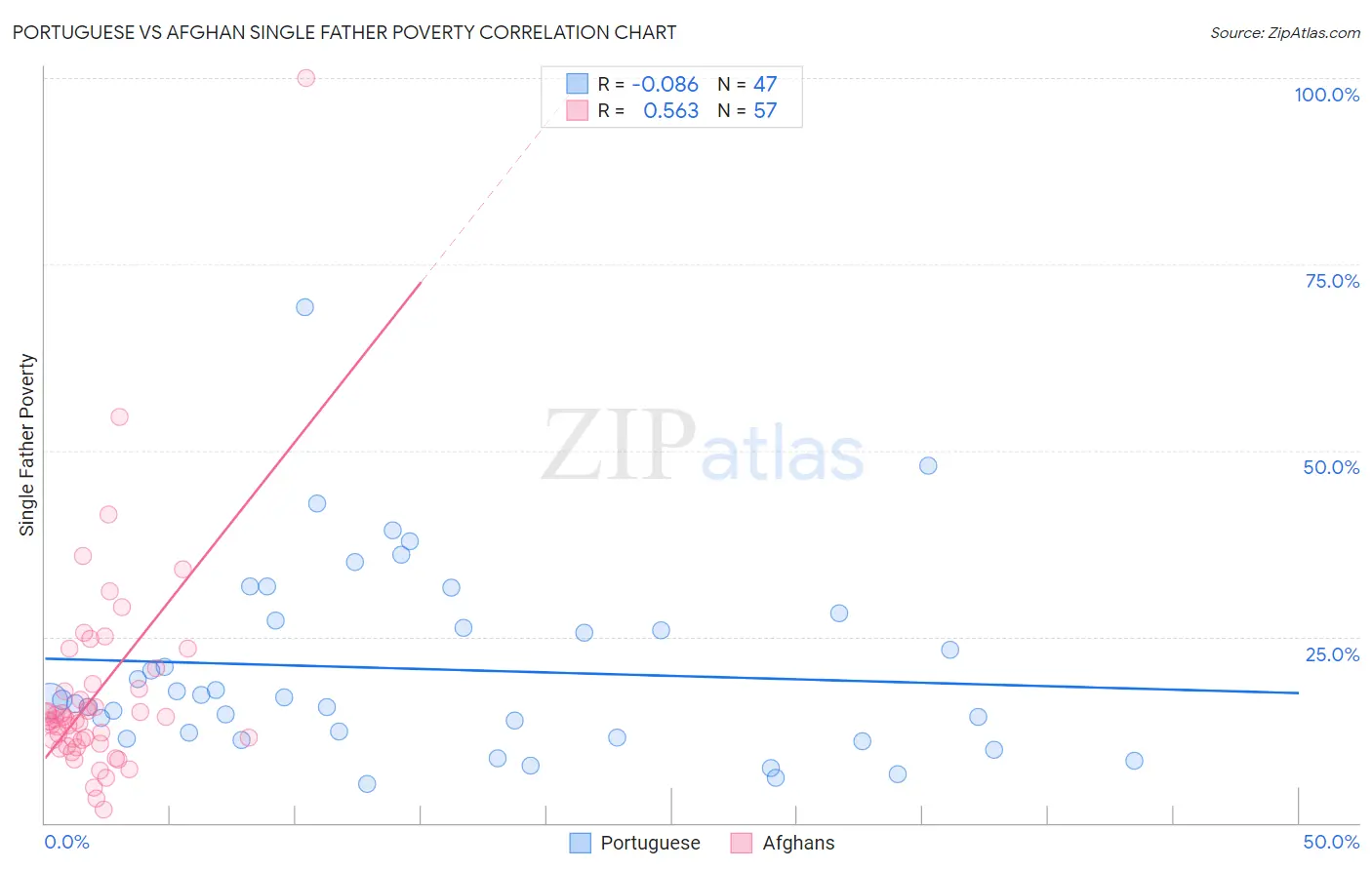 Portuguese vs Afghan Single Father Poverty