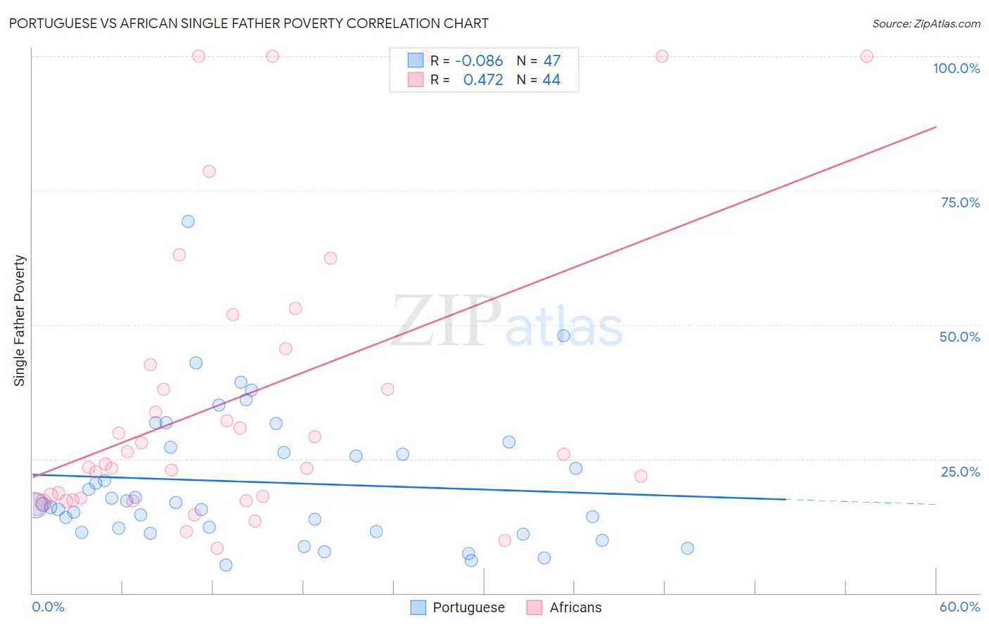 Portuguese vs African Single Father Poverty