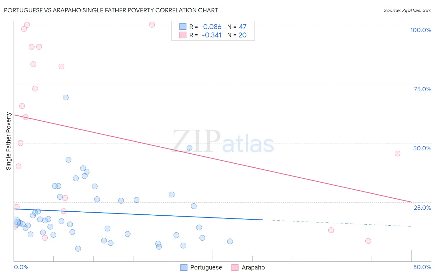Portuguese vs Arapaho Single Father Poverty