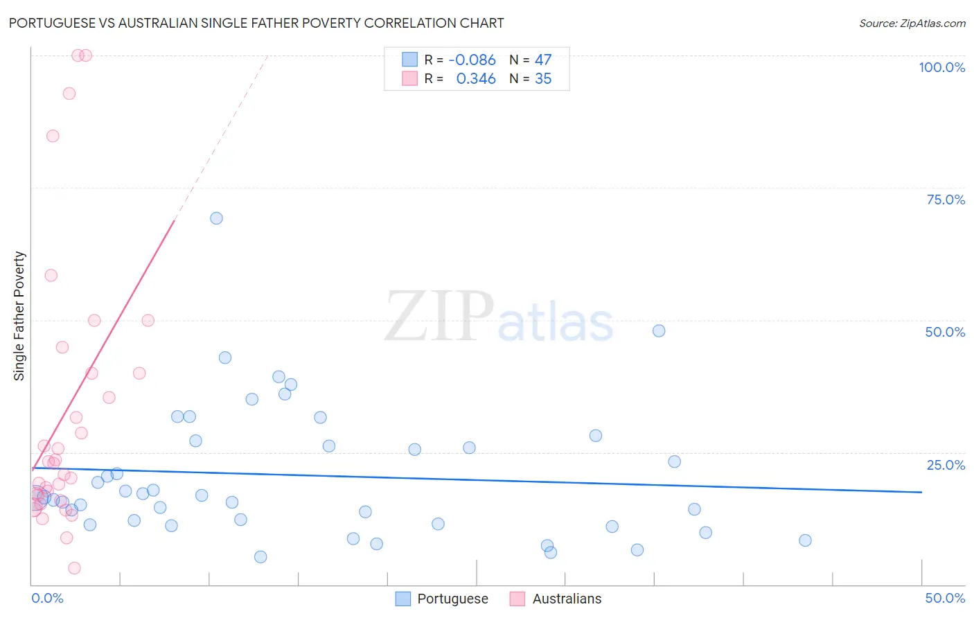 Portuguese vs Australian Single Father Poverty