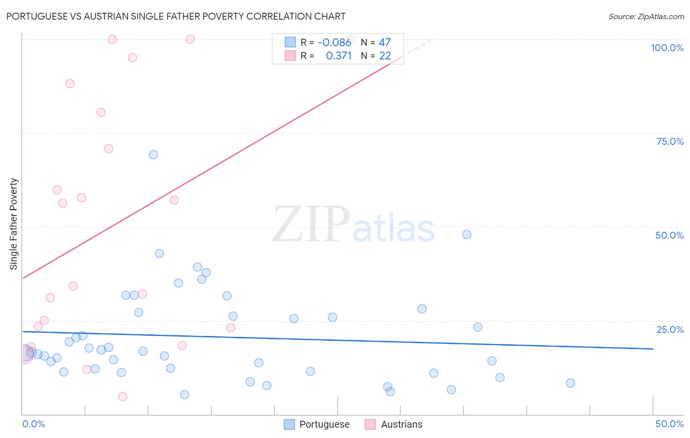 Portuguese vs Austrian Single Father Poverty