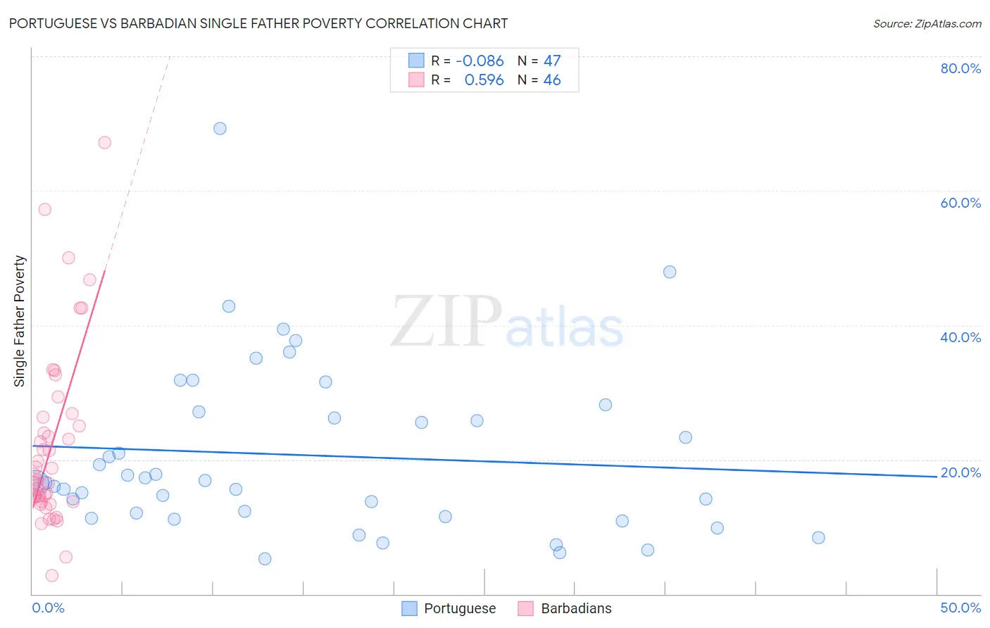 Portuguese vs Barbadian Single Father Poverty