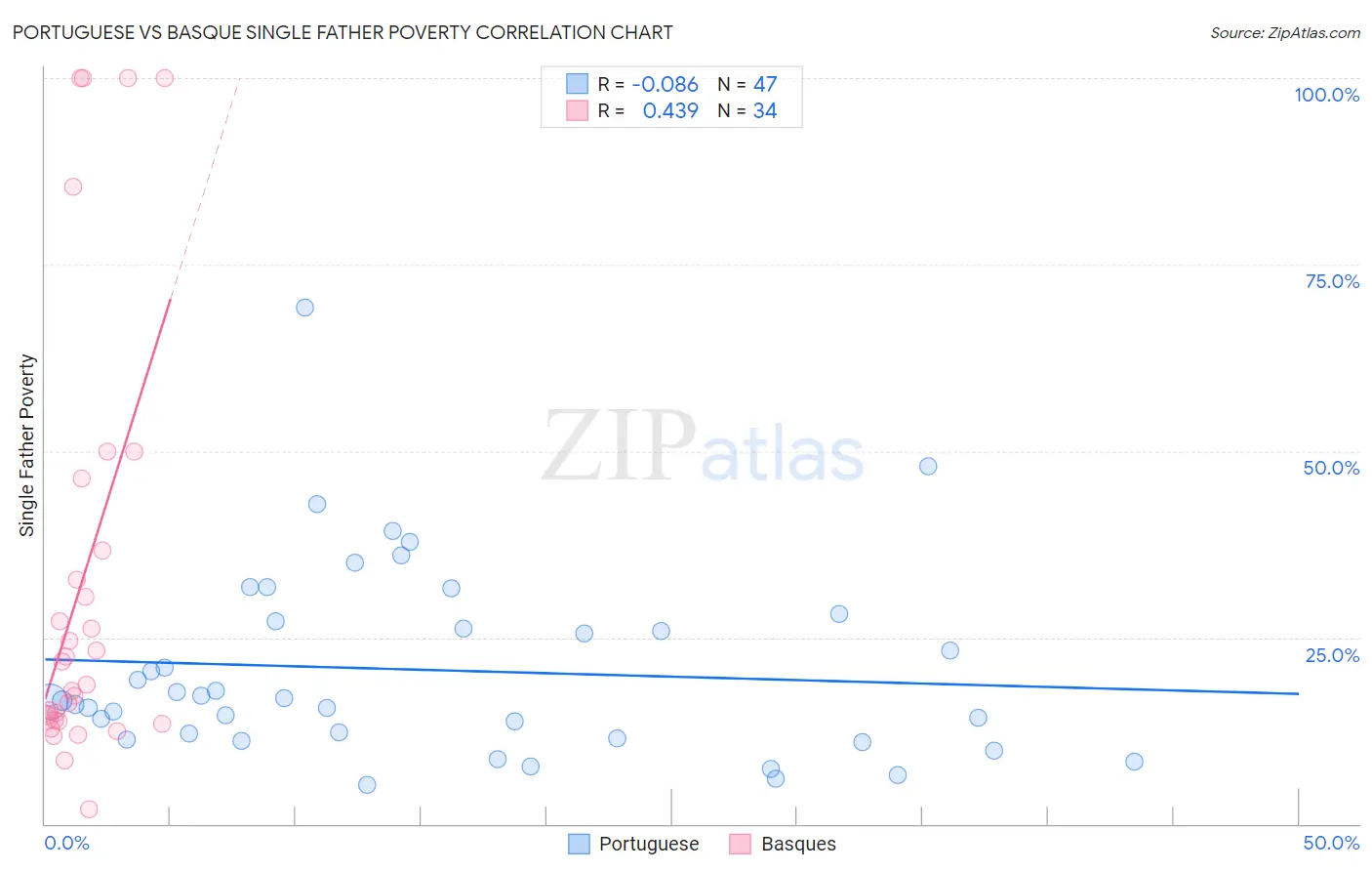 Portuguese vs Basque Single Father Poverty