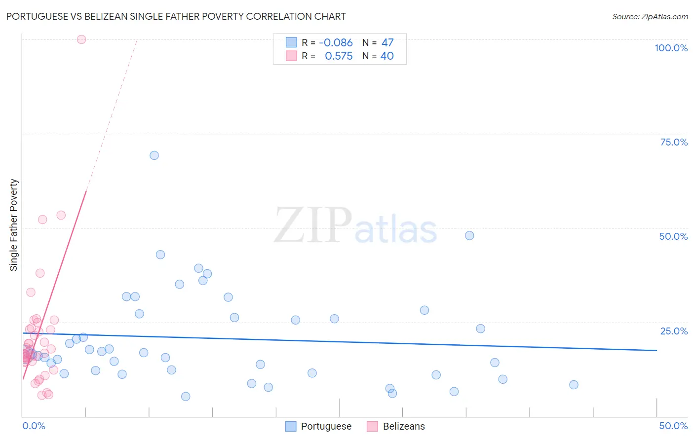 Portuguese vs Belizean Single Father Poverty