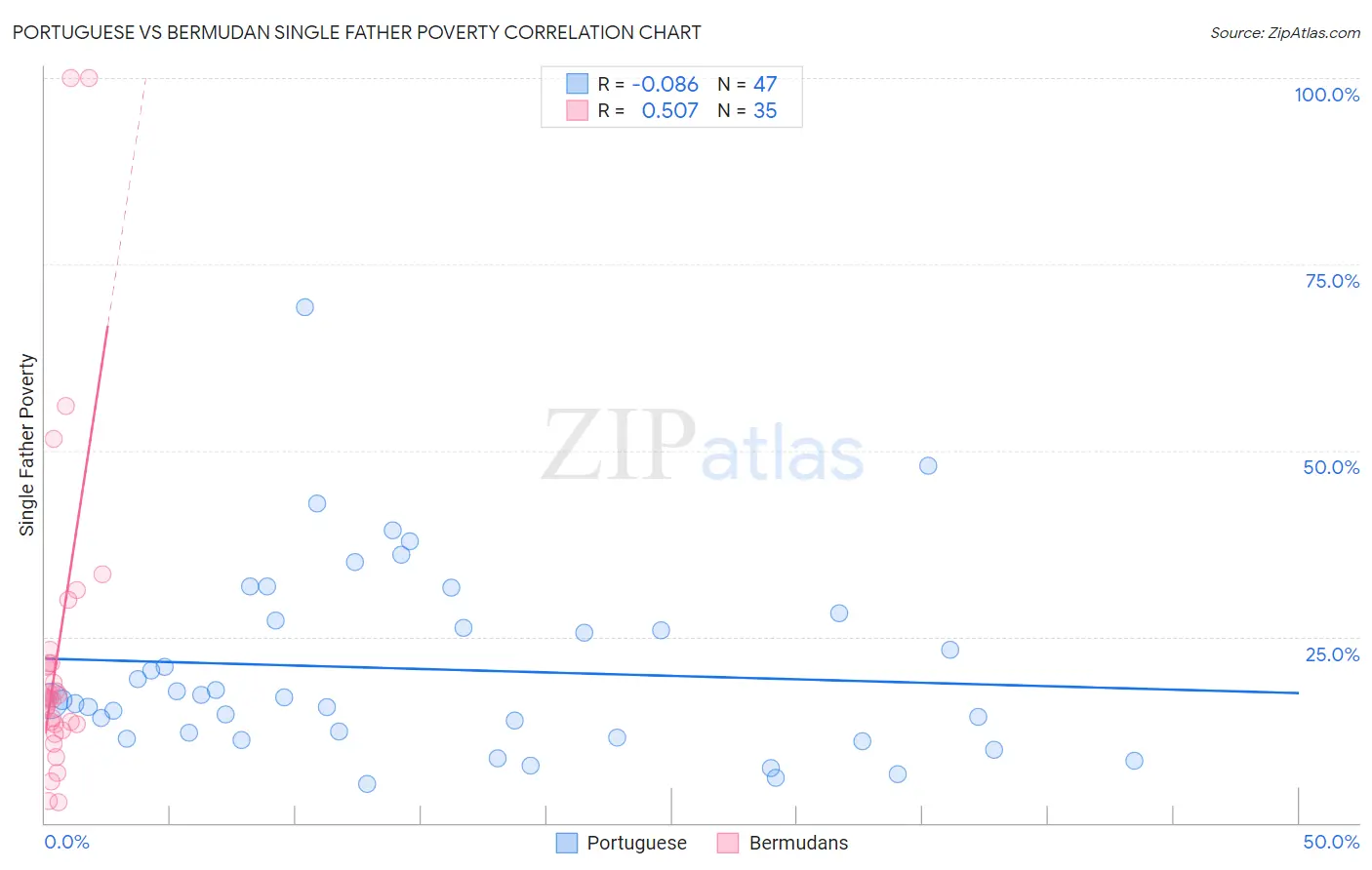 Portuguese vs Bermudan Single Father Poverty