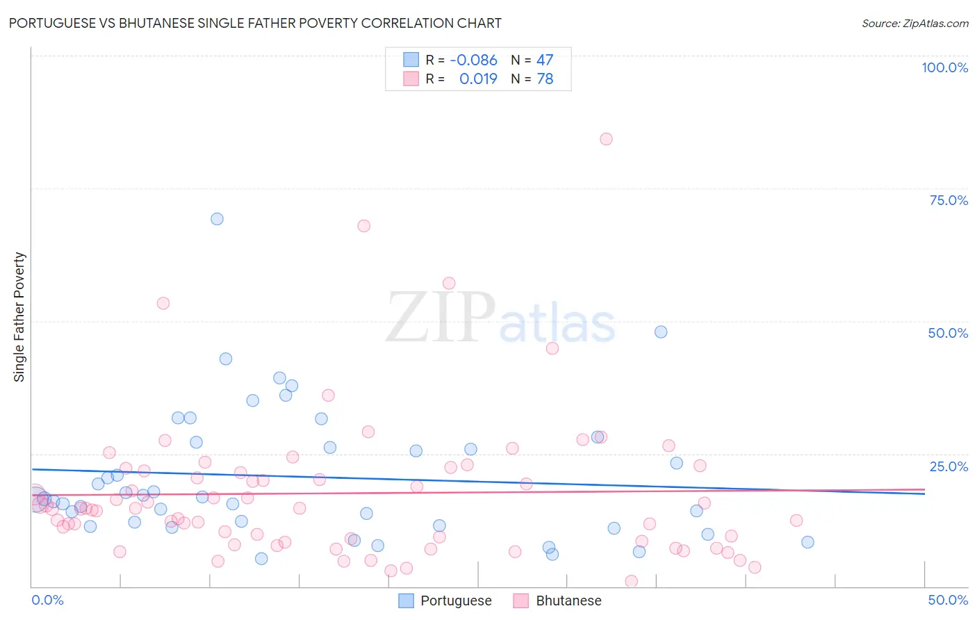 Portuguese vs Bhutanese Single Father Poverty