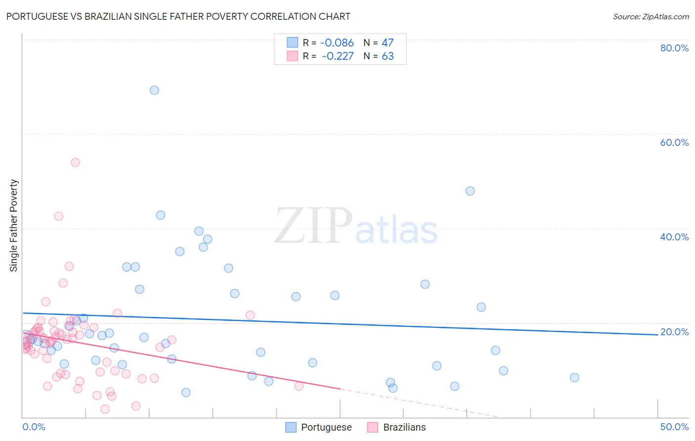 Portuguese vs Brazilian Single Father Poverty