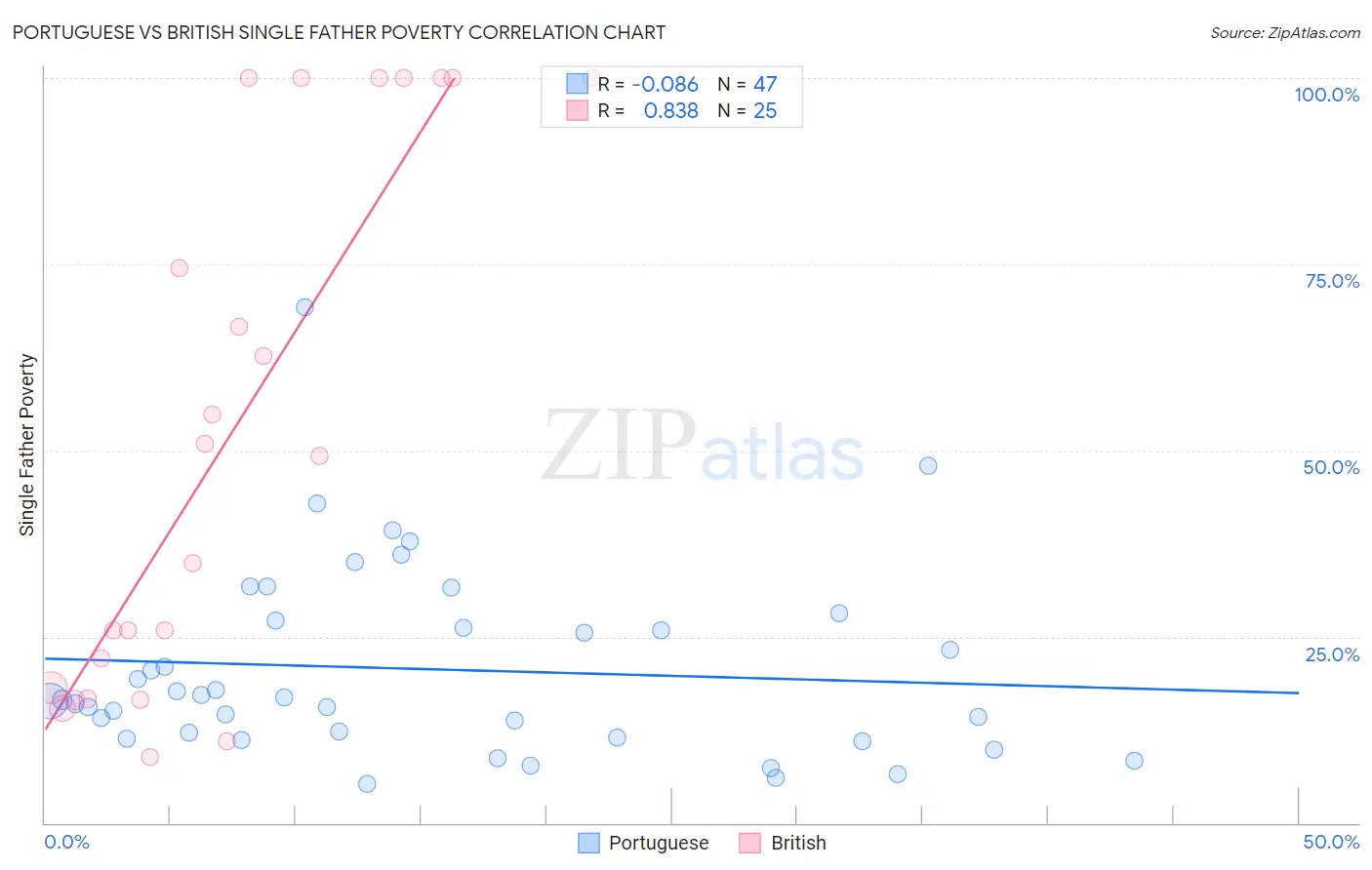 Portuguese vs British Single Father Poverty