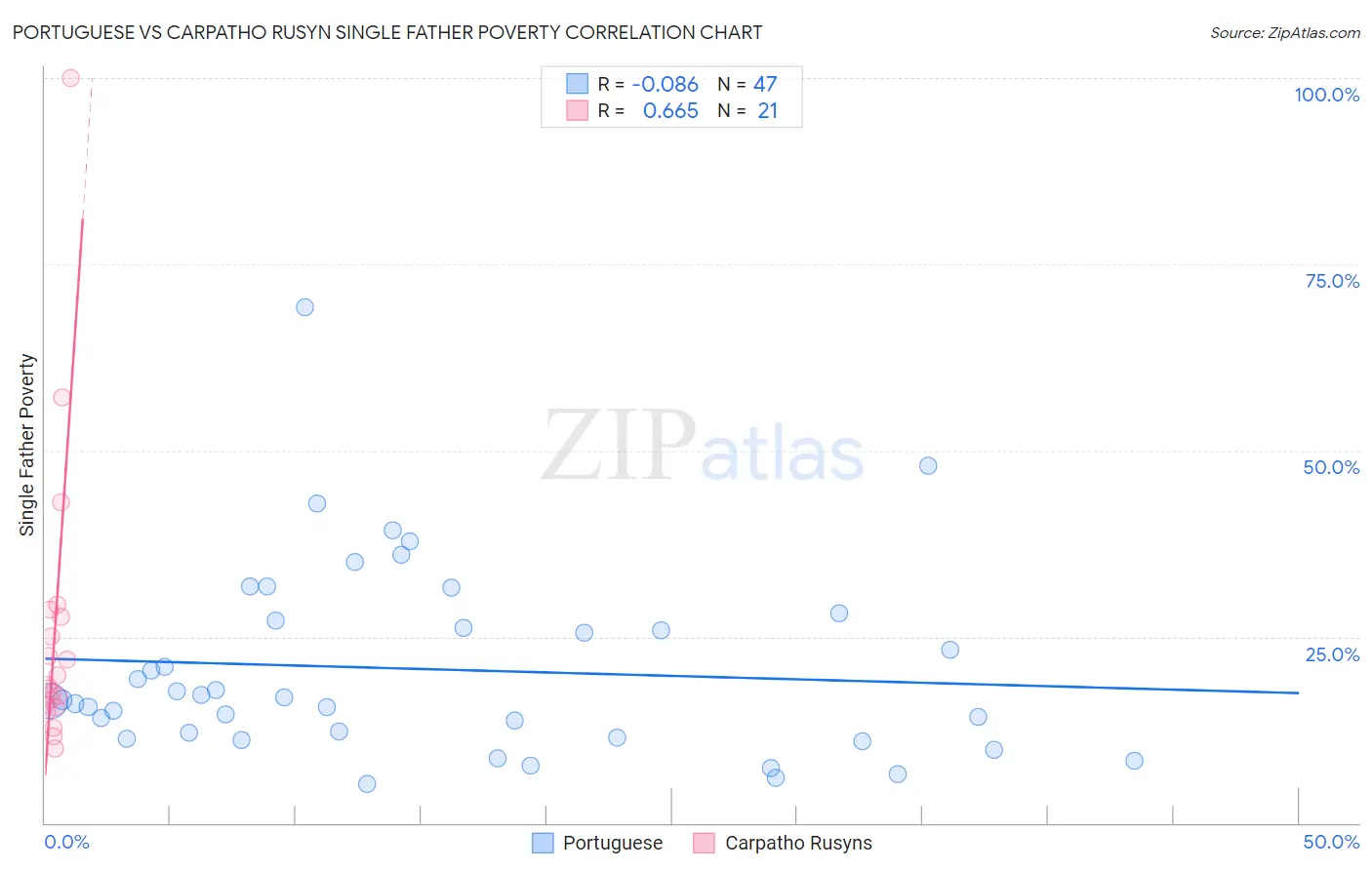Portuguese vs Carpatho Rusyn Single Father Poverty
