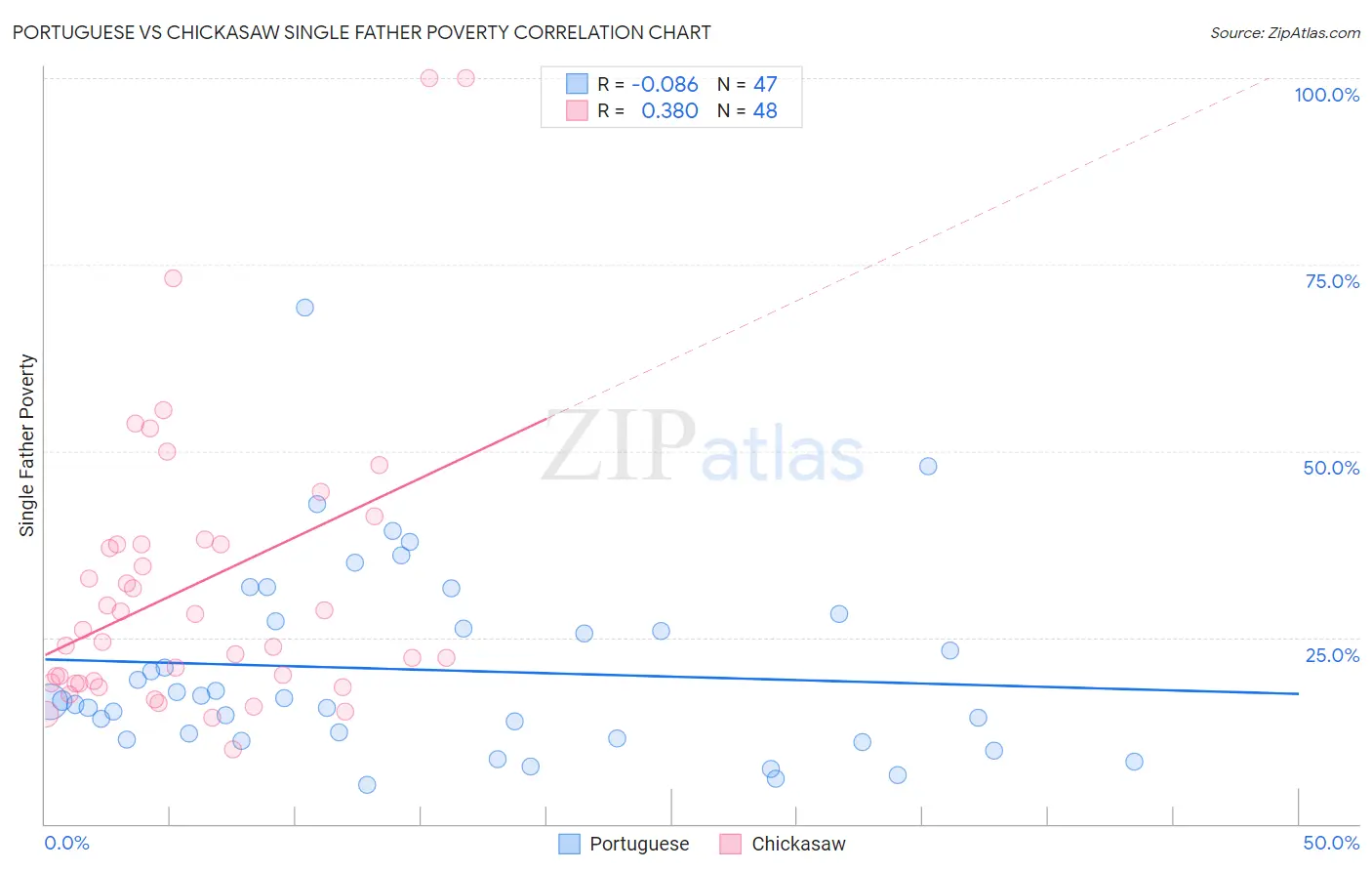 Portuguese vs Chickasaw Single Father Poverty